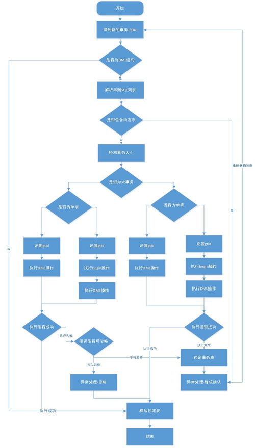 MySQL多活數(shù)據(jù)消費服務設計方案