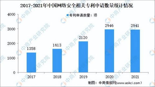 2022年中國網(wǎng)絡安全行業(yè)市場前景及投資研究預測報告