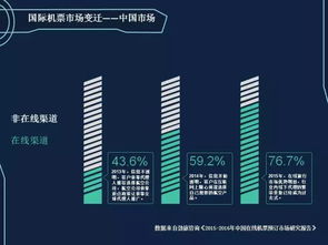 如何通過大數據提升航空公司官網競爭力？世界玖玖的破局之道